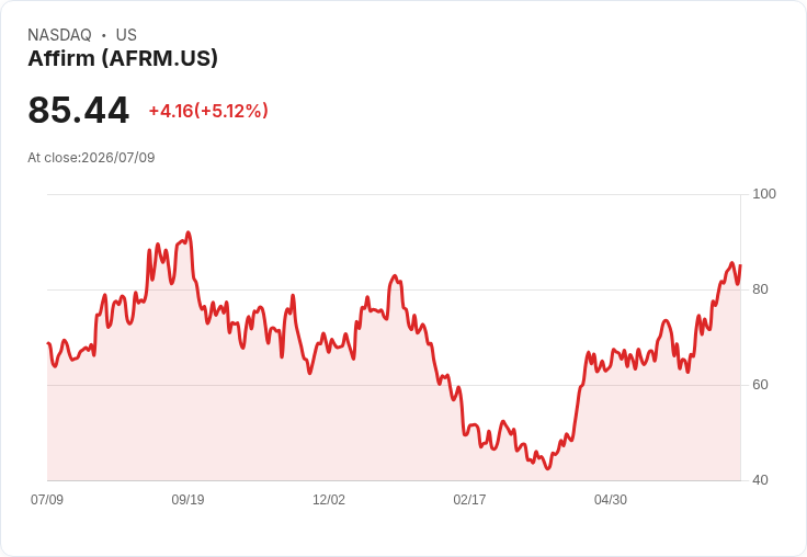 【22:35 即時新聞】Affirm(AFRM) 盤中勁揚逾5% 技術指標續強吸引買盤追價