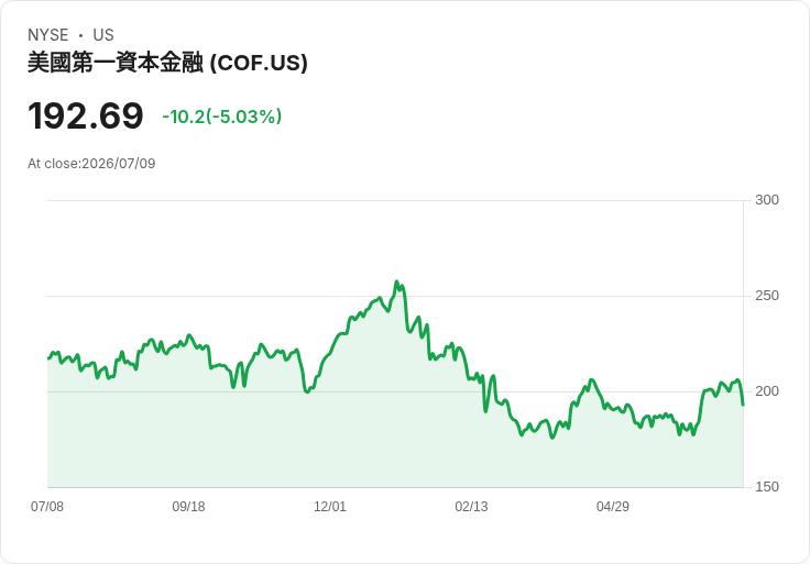 【03:02 即時新聞】Capital One Financial(COF)重挫5% 指標轉弱、股價跌破短期均線