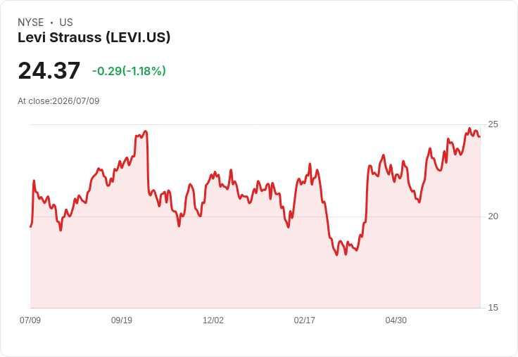 Levi's財年2026保守展望令華爾街失望 股價下跌5％