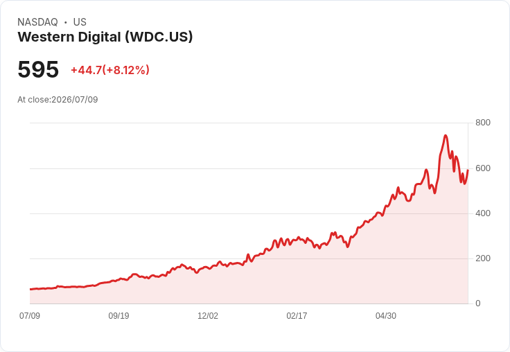 【21:30 即時新聞】Western Digital(WDC) 急漲近8％後轉為重挫：AI 記憶體題材短線修正、對 AI 榮景能否持續產生疑慮