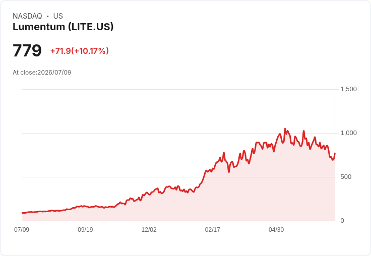 【21:38 即時新聞】Lumentum(LITE)勁揚逾10％／逆轉先前AI與地緣政治賣壓