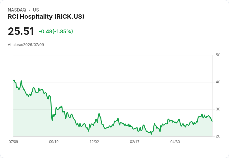 RCI Hospitality 第三季俱樂部與運動酒吧銷售達 7330 萬美元,年增 4%!