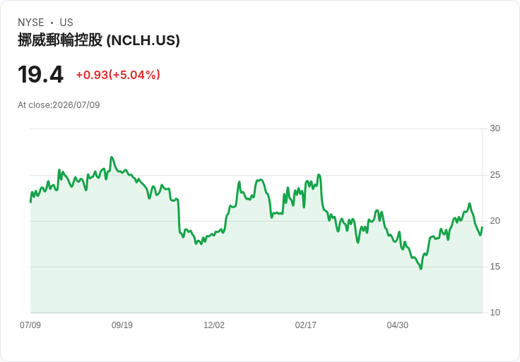 【22:38 即時新聞】Norwegian Cruise Line(NCLH) 盤中勁揚逾5% 先前油價與地緣風險壓力獲緩和買盤回流