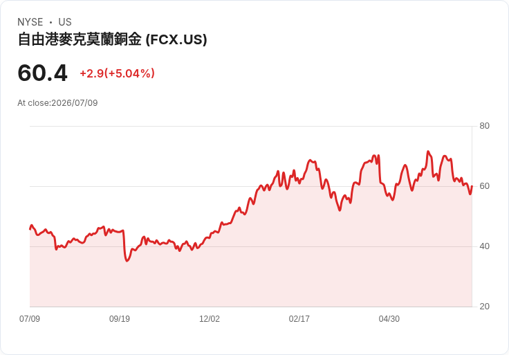 【23:42 即時新聞】Freeport-McMoran(FCX) 勁揚逾5％／基金完全退出持股引發資金重新評價