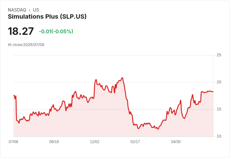 模擬公司Simulations Plus Q3 2026 營收預測:市場關注,業績能否逆轉?