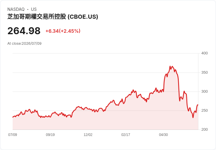 華爾街收盤漲跌互見！美伊緊張局勢再度升溫，市場反應不一