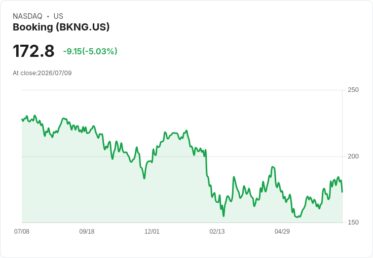 【00:23 即時新聞】Booking(BKNG) 盤中重挫逾5％ 技術指標高檔轉弱引發獲利了結