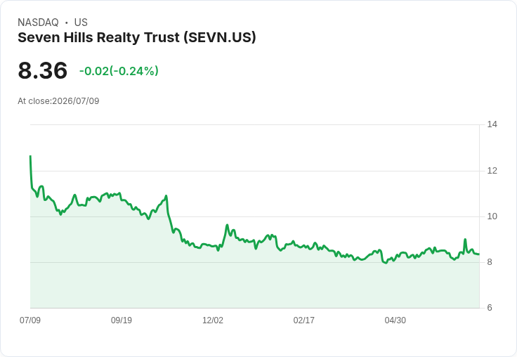 七丘房地產信託宣佈每股$0.28的季度股息，收益率高達13.4％！