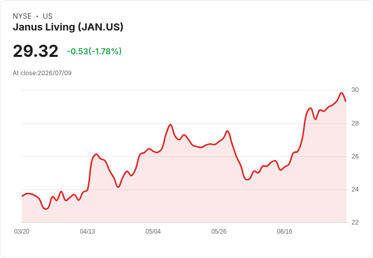 Janus Living, Inc. 宣佈每股 $0.0475 股息，投資者期待回報！