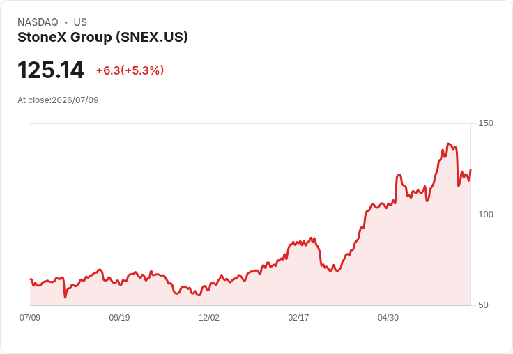 【22:11 即時新聞】StoneX Group(SNEX) 盤中勁揚逾5％　技術指標自低檔反彈、KD有望止穩
