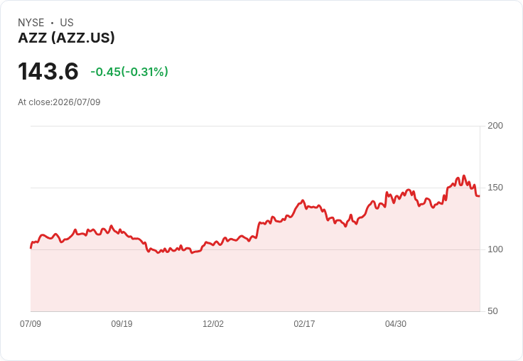 AZZ股價飆升8%!因金屬塗料需求強勁,調高2027財年展望