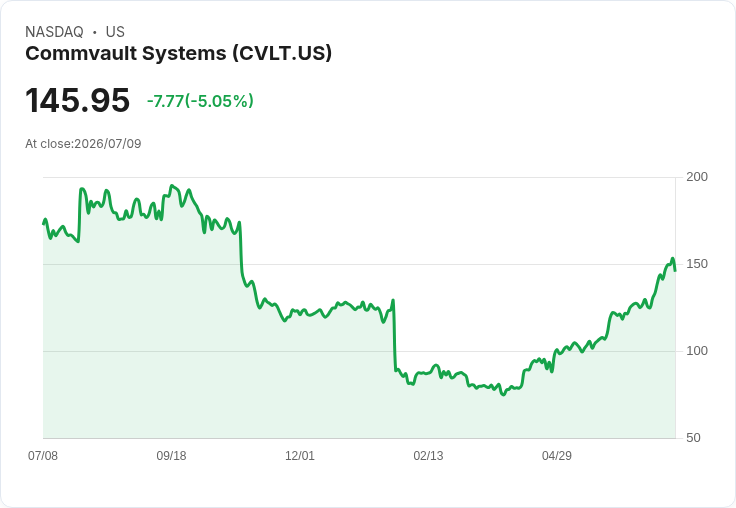 【03:36 即時新聞】Commvault Systems(CVLT) 股價重挫逾5%:高檔技術指標過熱後回落壓力顯現