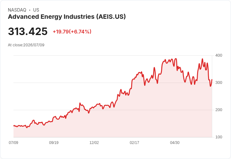【21:30 即時新聞】Advanced Energy Industries(AEIS) 盤中勁揚逾6% 技術指標跌深後反彈吸引買盤
