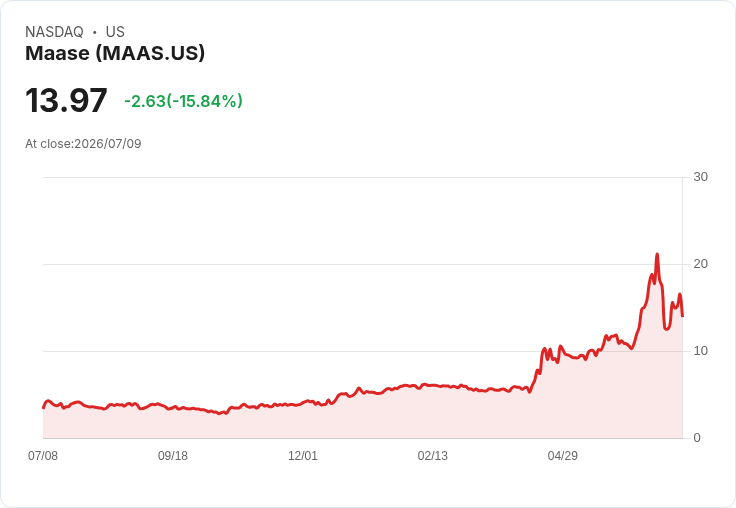 【03:09 即時新聞】Maase(MAAS) 重挫15％ 技術面高檔轉弱、KD失守惹賣壓
