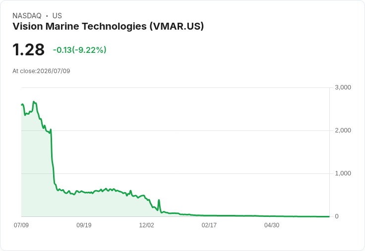 Vision Marine 賣地賺大錢！佛羅裡達物業交易預期獲利1310萬美元，股價狂飆23％