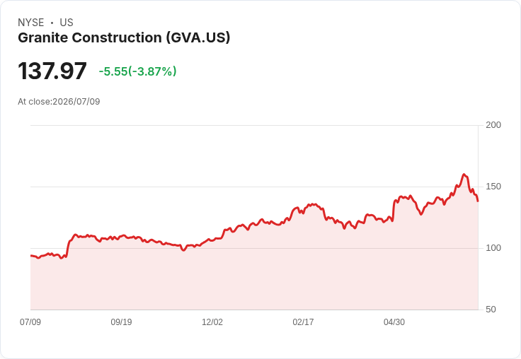 高盛下調Granite Construction評級,基礎建設前景不再樂觀!