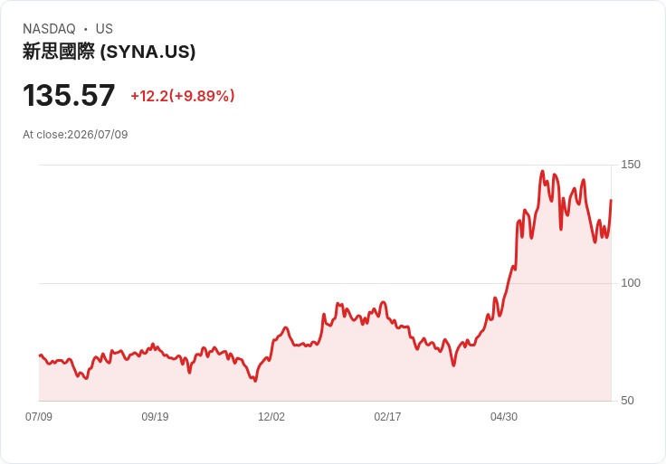 【23:51 即時新聞】Synaptics(SYNA) 飆漲逾10% ON Semiconductor併購題材激勵股價