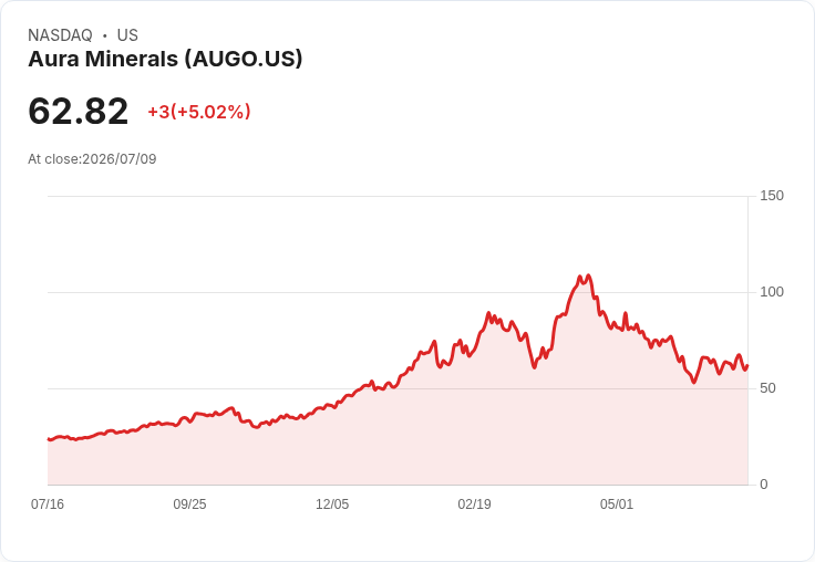 【23:44 即時新聞】Aura Minerals(AUGO) 盤中勁揚5％ RSI轉強、MACD收斂帶動買盤回流