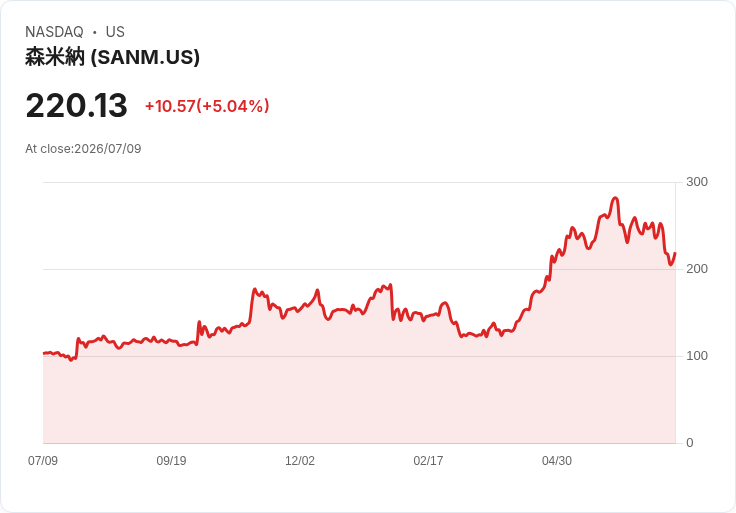 【21:56 即時新聞】Sanmina(SANM) 盤中勁揚逾5% 跌深後技術面修復吸引買盤回補