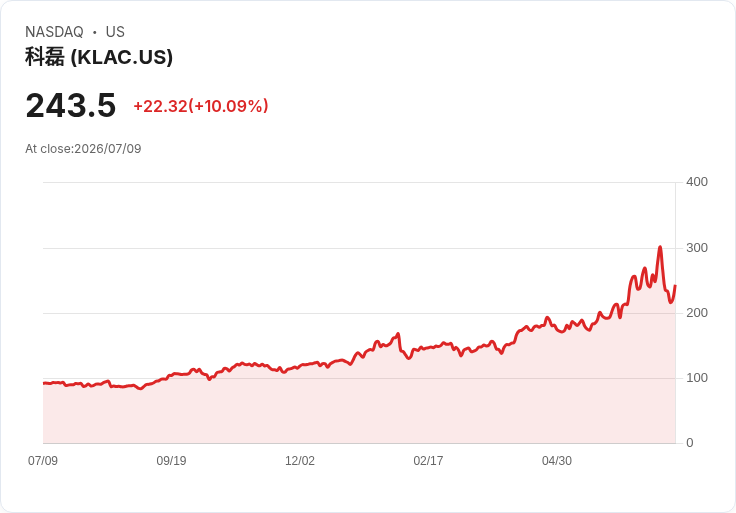 【21:38 即時新聞】KLA (KLAC) 股價飆漲逾10%/先前遭基金出清與地緣政治拖累後,受AI雲端資本支出題材帶動反彈