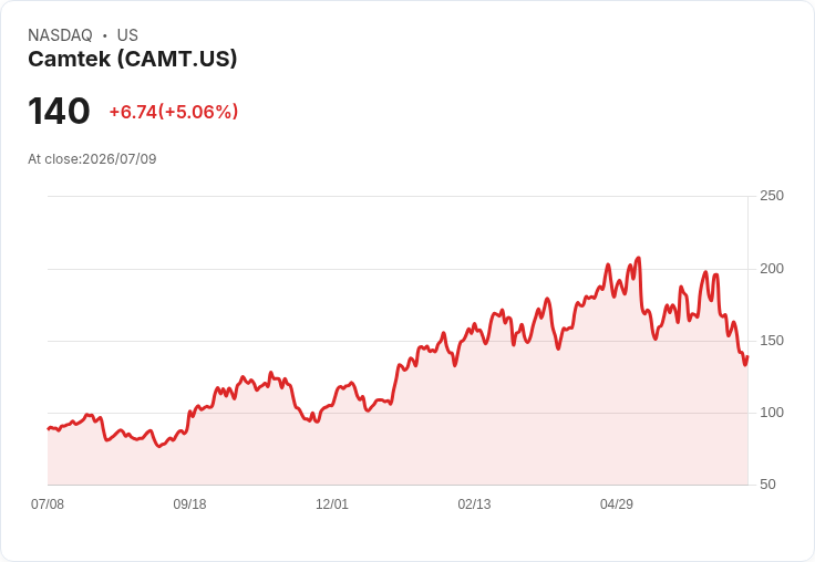 【02:07 即時新聞】Camtek(CAMT) 盤中勁揚逾5％ 技術指標仍偏弱反彈