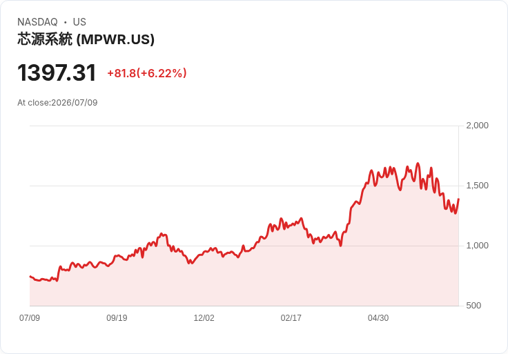 【21:30 即時新聞】Monolithic Power Systems(MPWR) 勁揚5.85%/搭半導體族群強勁反彈行情