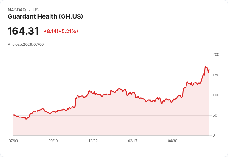 【21:42 即時新聞】Guardant Health(GH)大漲逾5% 技術指標續強、股價遠離長期均線