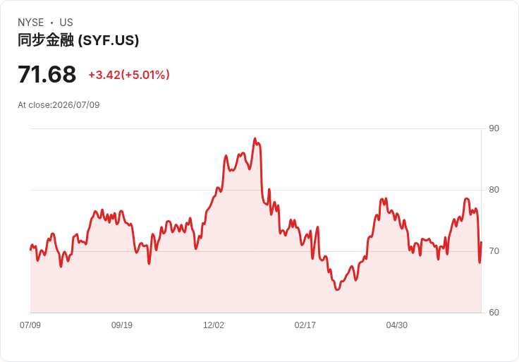 【23:39 即時新聞】Synchrony Financial(SYF) 盤中勁揚逾5％ 技術指標高檔轉弱引關注