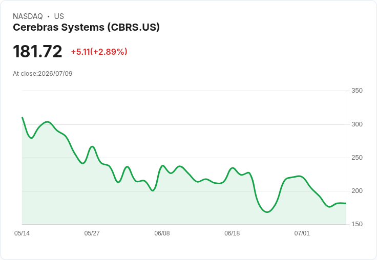 Cerebras Systems大手筆投資歐洲數十億美元，計畫2026年底啟用首座資料中心！