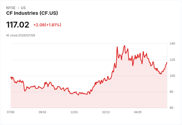CF Industries 季度股息大幅提升20%至每股0.60美元,投資者喜迎好消息!