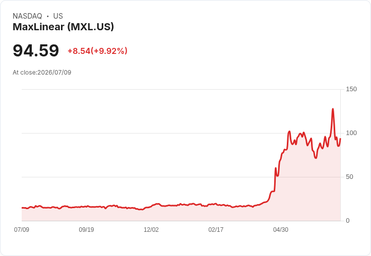 【22:05 即時新聞】MaxLinear(MXL) 盤中勁揚逾10％ 技術指標翻多、股價守穩均線上方