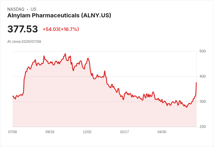 【21:30 即時新聞】Alnylam Pharmaceuticals(ALNY) 站上 377.63 美元、飆漲逾 16%:競品臨床挫敗鞏固 ATTR-CM 市場優勢