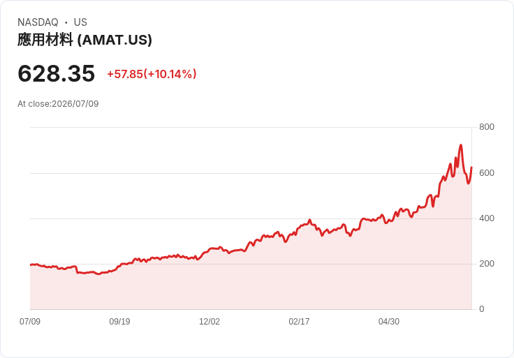 【21:30 即時新聞】Applied Materials(AMAT) 飆漲逾10％ / 反彈補漲＋AI雲端資本支出前景轉多