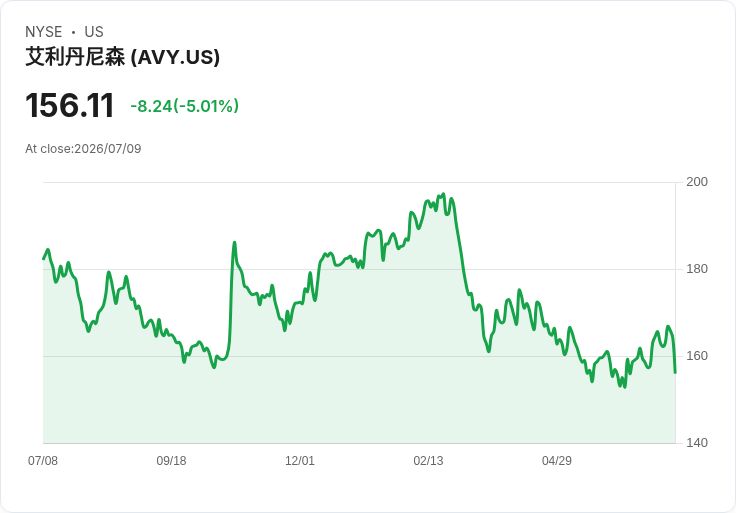 【00:20 即時新聞】Avery Dennison(AVY)重挫逾5％：短線漲多後技術指標轉弱引發回檔