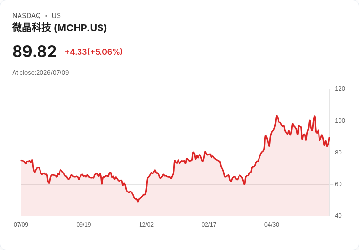 【21:46 即時新聞】Microchip Technology(MCHP) 勁揚逾5%/受惠AI晶片與記憶體族群全面走強