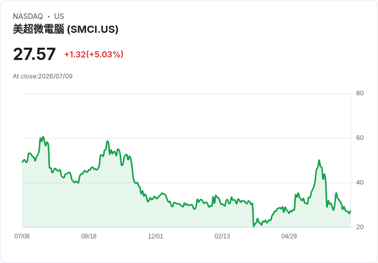 【02:04 即時新聞】Super Micro Computer(SMCI) 急漲逾5%:攜手 Red Hat、Everpure 布局 Edge AI 平台題材點火