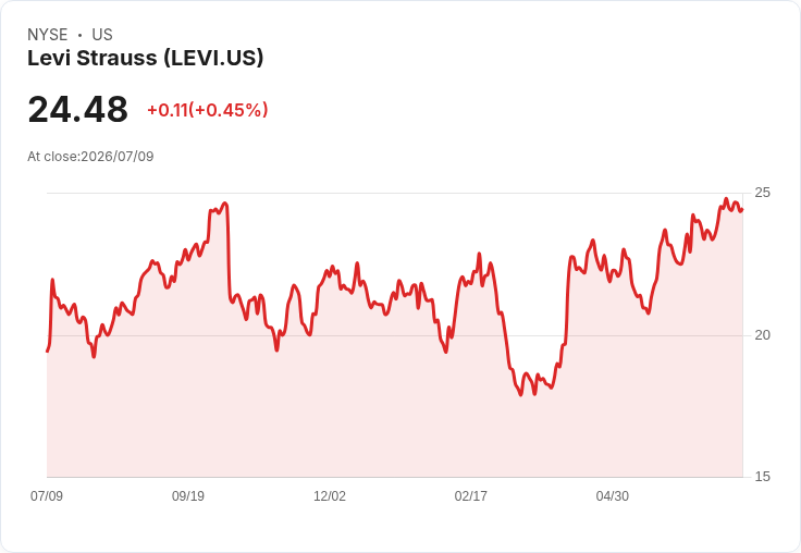 利維斯宣佈季度股息增14.3%至每股0.16美元,展望樂觀!