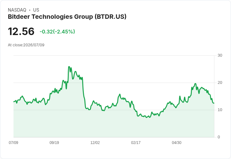 Bitdeer在內華達州啟動3600萬美元高科技製造廠建設，創造70個新工作機會！