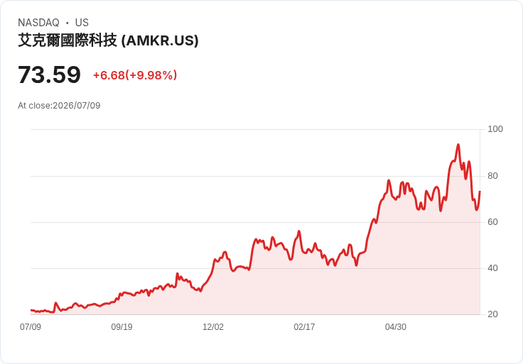 【21:53 即時新聞】Amkor Technology(AMKR) 大漲逾10% 技術指標低檔反彈吸引買盤