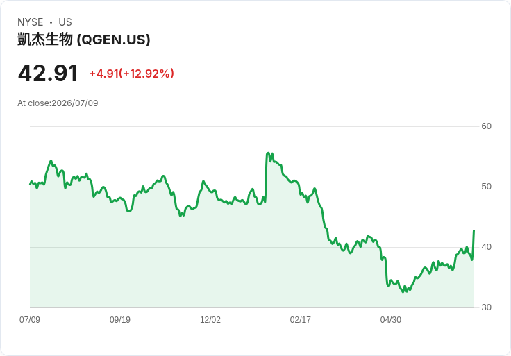 Qiagen股價飆漲11％！私募股權公司EQT與Advent傳出收購興趣