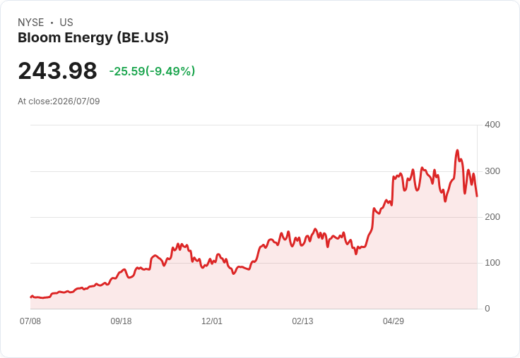 Bloom Energy 股價狂跌11％！Hunterbrook 媒體短報告引發市場震盪
