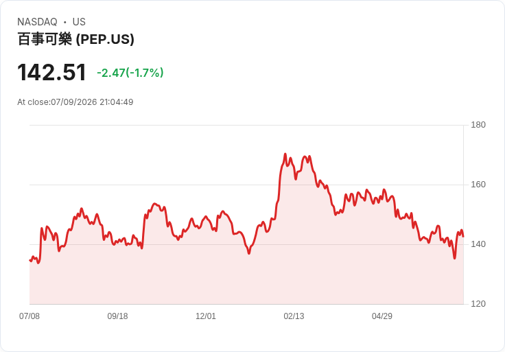 股市焦點：Cerebras 系統擴大 AI 投資，PepsiCo 營收不如預期