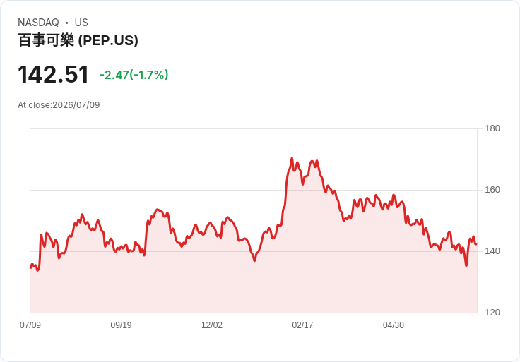 百事可樂第二季財報出爐：每股盈餘略低於預期，營收驚喜增長！