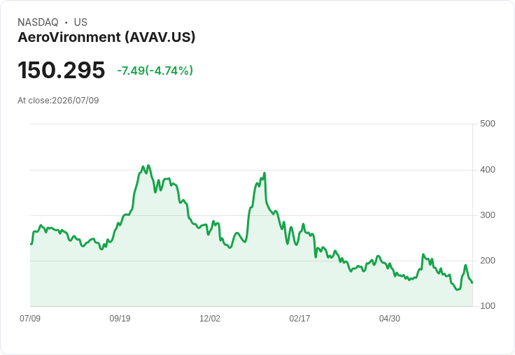 【21:31 即時新聞】AeroVironment(AVAV) 股價近5%拉回/德軍無人機大單利多消化、NATO Summit 聚焦軍備與無人機