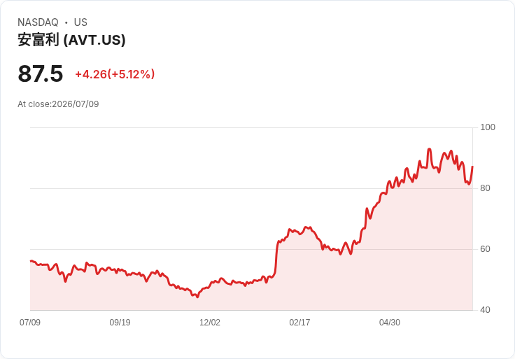 【22:26 即時新聞】Avnet(AVT) 盤中勁揚逾5％ K 值低檔反彈、長期均線多頭支撐