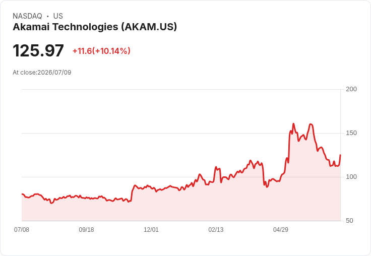 【03:30 即時新聞】Akamai Technologies(AKAM) 盤中勁揚逾10％ 技術面脫離短線低檔區