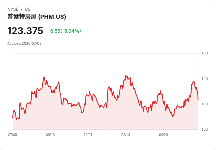 【03:05 即時新聞】PulteGroup(PHM) 重挫 5％ 跌破短線高檔區，KD 明顯鈍化技術面轉弱