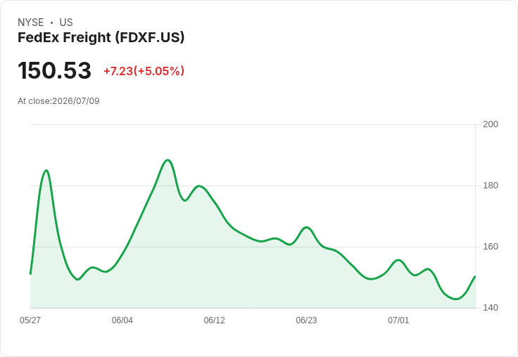 【21:52 即時新聞】FedEx Freight(FDXF)勁揚5% Jim Cramer看好拉回買點、基本面獲利優於預期