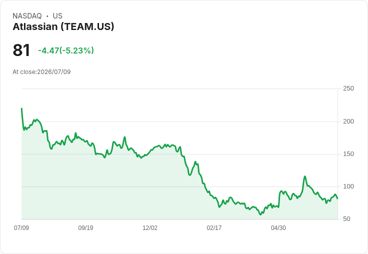 【21:31 即時新聞】Atlassian (TEAM) 重挫逾5%:KD高檔反轉、MACD動能轉弱加劇回檔