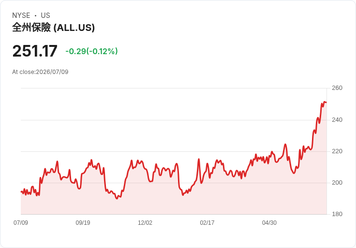Allstate 宣佈每股 $1.08 股息，繼續穩健回饋投資者！